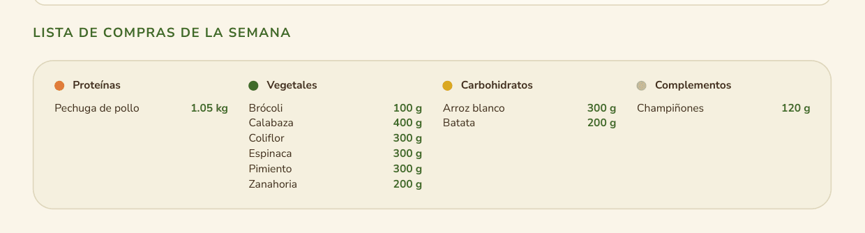 Lista de compras de la semana separada por categoría
